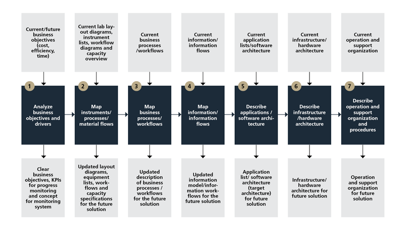 Figure 2. Model for development of digital transformation strategy